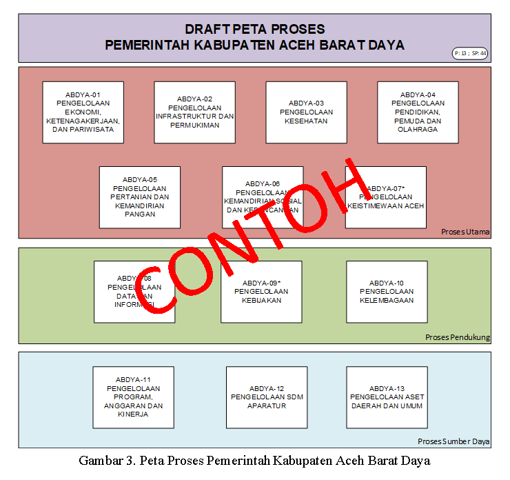 Penyusunan Peta Proses Bisnis Pemerintah Kabupaten Aceh Barat Daya ...